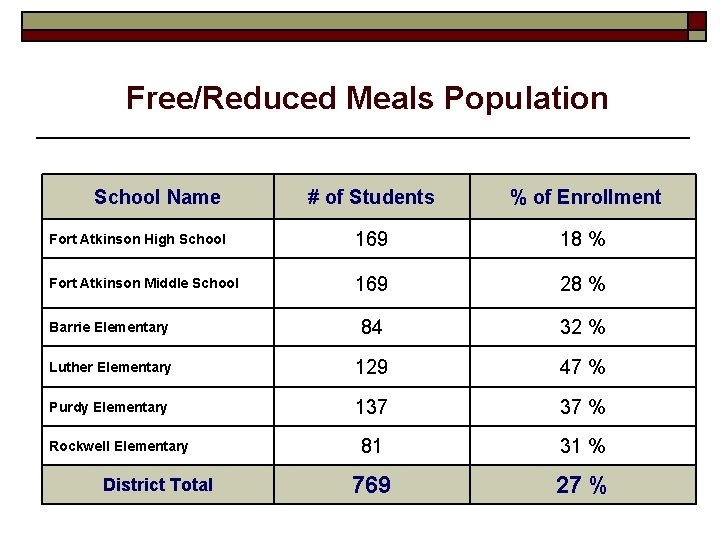 Free/Reduced Meals Population School Name # of Students % of Enrollment Fort Atkinson High