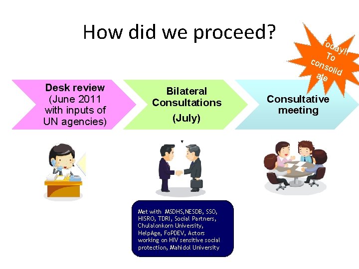 How did we proceed? Desk review (June 2011 with inputs of UN agencies) Bilateral