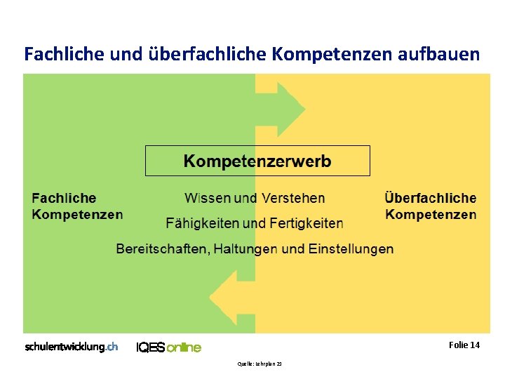 Fachliche und überfachliche Kompetenzen aufbauen Kompetenzerwerb Fachliche Kompetenzen Wissen und Verstehen Fähigkeiten und Fertigkeiten