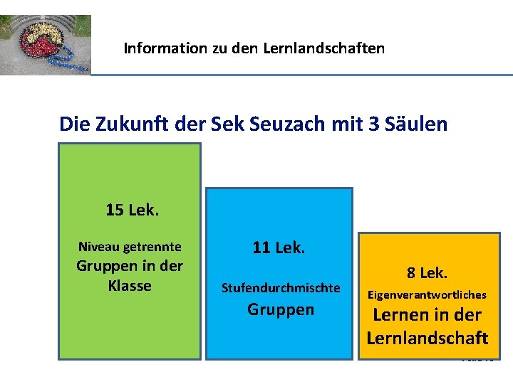 Information zu den Lernlandschaften Die Zukunft der Sek Seuzach mit 3 Säulen 15 Lek.