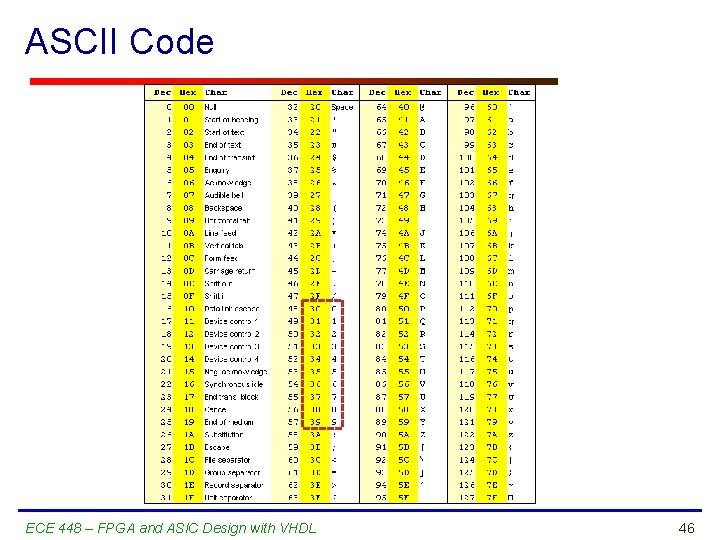 ASCII Code ECE 448 – FPGA and ASIC Design with VHDL 46 