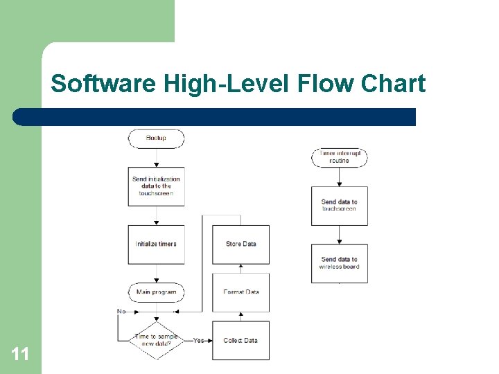 Software High-Level Flow Chart 11 