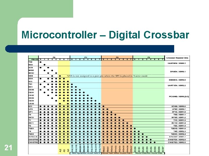 Microcontroller – Digital Crossbar 21 