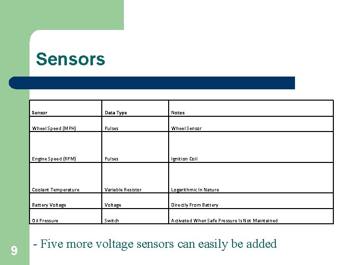Sensors 9 Sensor Data Type Notes Wheel Speed (MPH) Pulses Wheel Sensor Engine Speed