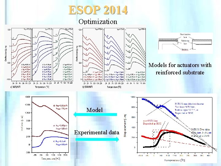 ESOP 2014 Optimization Models for actuators with reinforced substrate Model Experimental data 