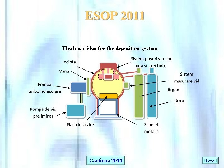 ESOP 2011 The basic idea for the deposition system Continue 2011 Home 