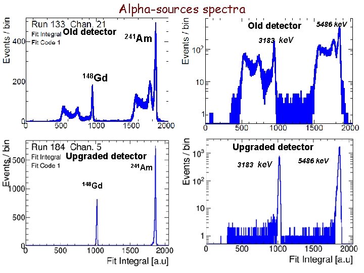 Alpha-sources spectra Old detector 241 Am 5486 ke. V 3183 ke. V 148 Gd