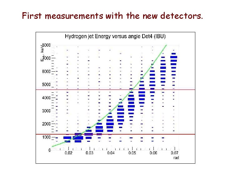 First measurements with the new detectors. 
