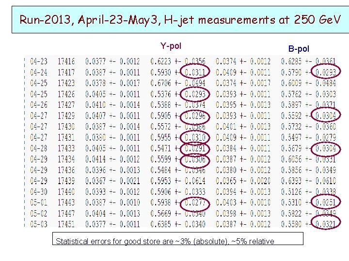 Run-2013, April-23 -May 3, H-jet measurements at 250 Ge. V Y-pol Statistical errors for