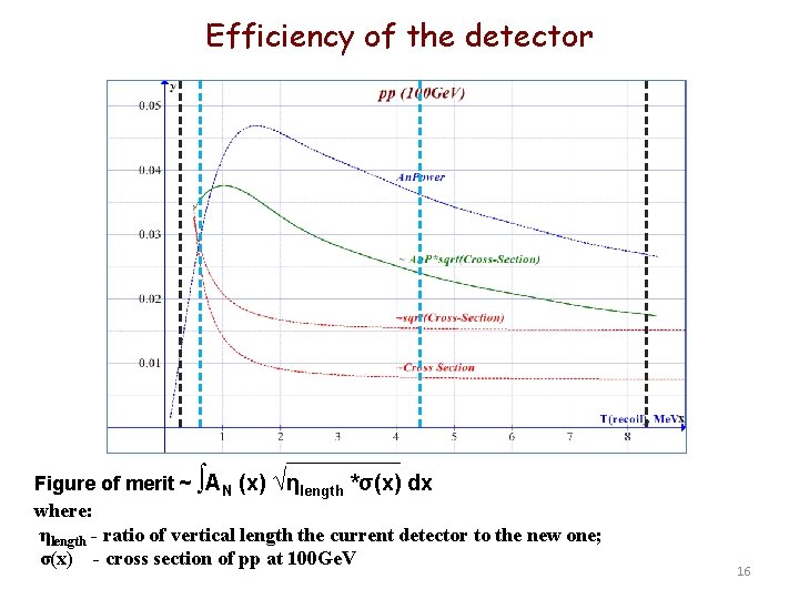 Efficiency of the detector Figure of merit ~ ∫AN (x) √ηlength *σ(x) dx where: