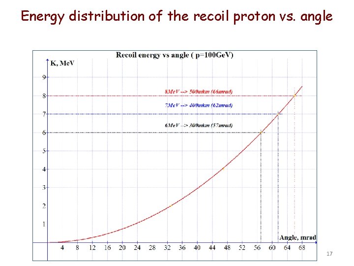 Energy distribution of the recoil proton vs. angle 17 
