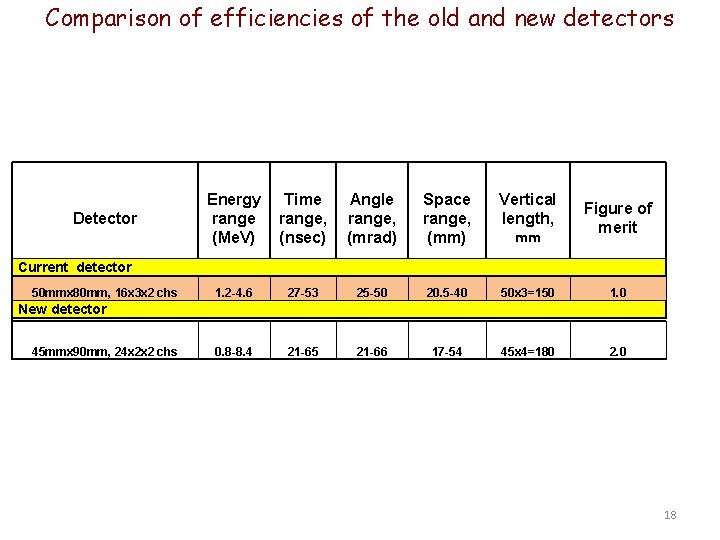 Comparison of efficiencies of the old and new detectors Detector Energy range (Me. V)