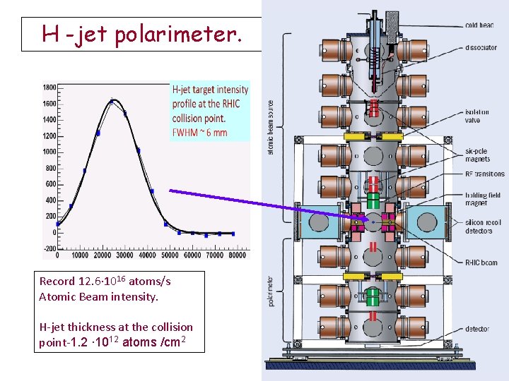 H -jet polarimeter. Record 12. 6∙ 1016 atoms/s Atomic Beam intensity. H-jet thickness at