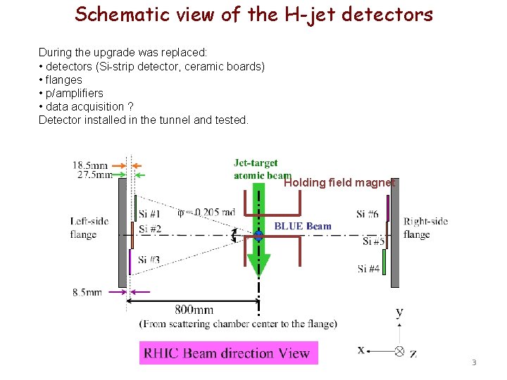 Schematic view of the H-jet detectors During the upgrade was replaced: • detectors (Si-strip