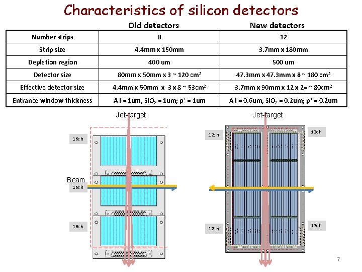 Characteristics of silicon detectors Old detectors New detectors Number strips 8 12 Strip size