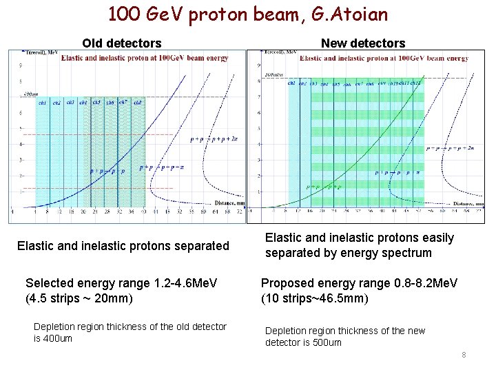 100 Ge. V proton beam, G. Atoian Old detectors New detectors Elastic and inelastic