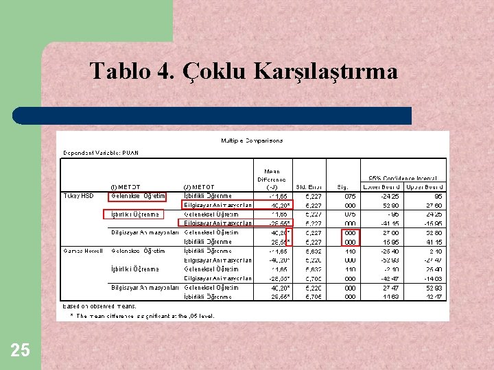 Tablo 4. Çoklu Karşılaştırma 25 