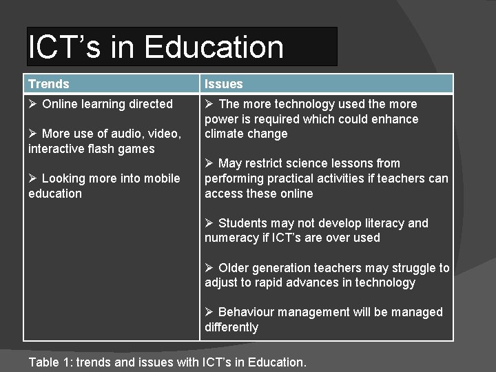 ICT’s in Education Trends Issues Ø Online learning directed Ø The more technology used