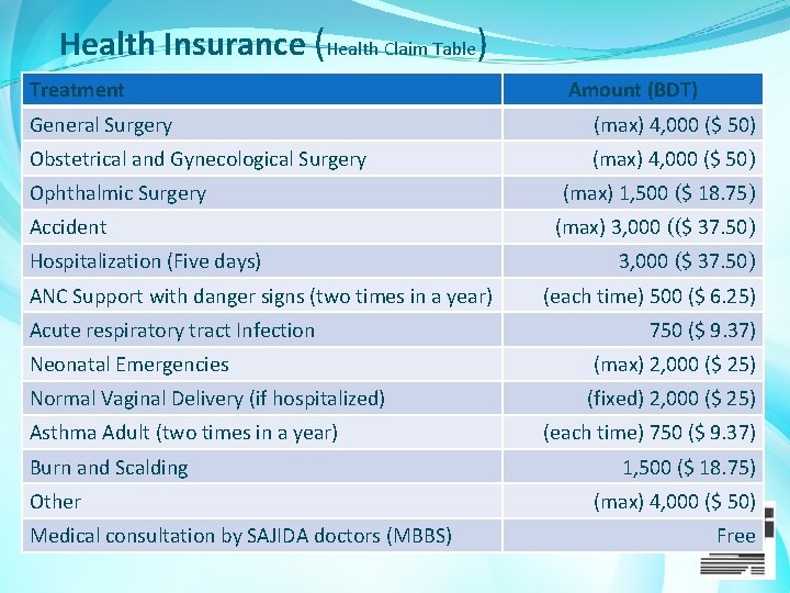 Health Insurance (Health Claim Table) Treatment Amount (BDT) General Surgery (max) 4, 000 ($
