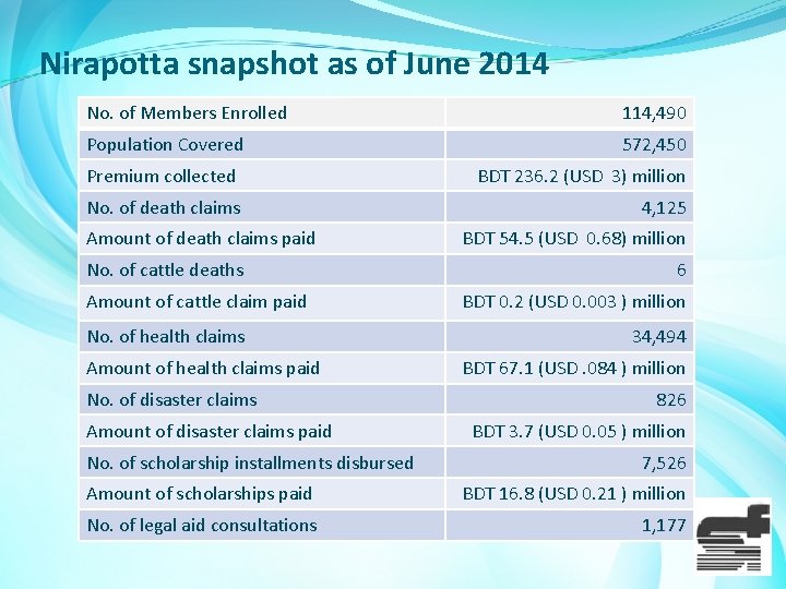 Nirapotta snapshot as of June 2014 No. of Members Enrolled 114, 490 Population Covered