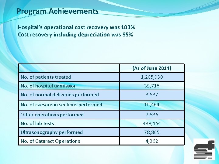 Program Achievements Hospital’s operational cost recovery was 103% Cost recovery including depreciation was 95%