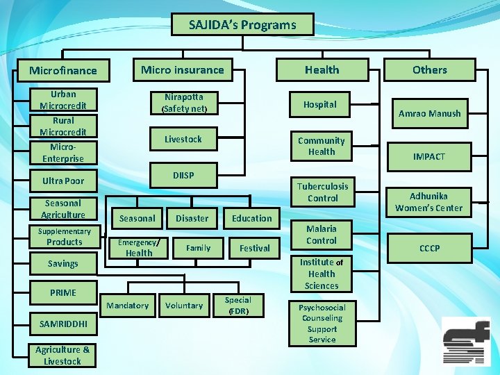 SAJIDA’s Programs Microfinance Micro insurance Health Urban Microcredit Nirapotta (Safety net) Hospital Rural Microcredit