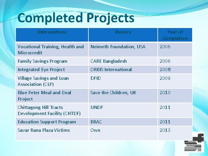 Completed Projects Interventions Donors Year of Completion Vocational Training, Health and Microcredit Neimeth Foundation,