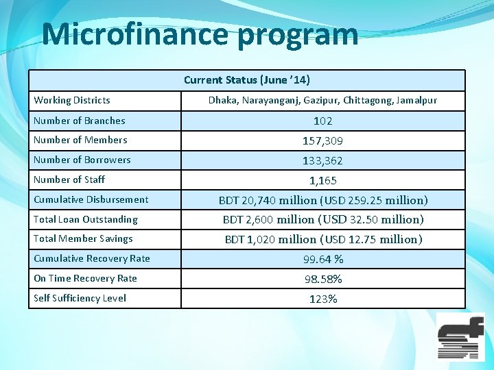 Microfinance program Current Status (June ’ 14) Working Districts Dhaka, Narayanganj, Gazipur, Chittagong, Jamalpur