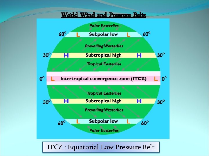 World Wind and Pressure Belts ITCZ : Equatorial Low Pressure Belt 