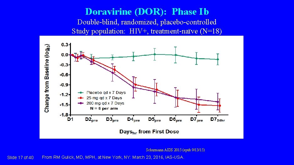 Doravirine (DOR): Phase Ib Double-blind, randomized, placebo-controlled Study population: HIV+, treatment-naïve (N=18) Schurmann AIDS
