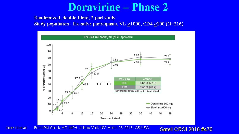 Doravirine – Phase 2 Randomized, double-blind, 2 -part study Study population: Rx-naïve participants, VL