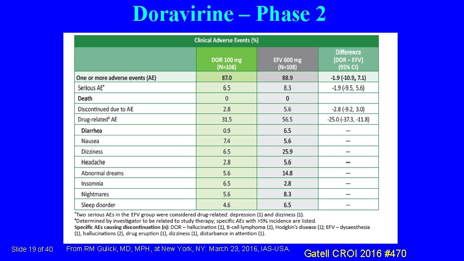 Doravirine – Phase 2 Slide 19 of 40 From RM Gulick, MD, MPH, at