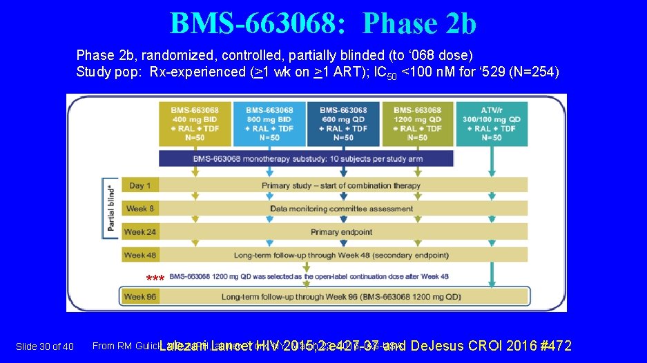 BMS-663068: Phase 2 b, randomized, controlled, partially blinded (to ‘ 068 dose) Study pop: