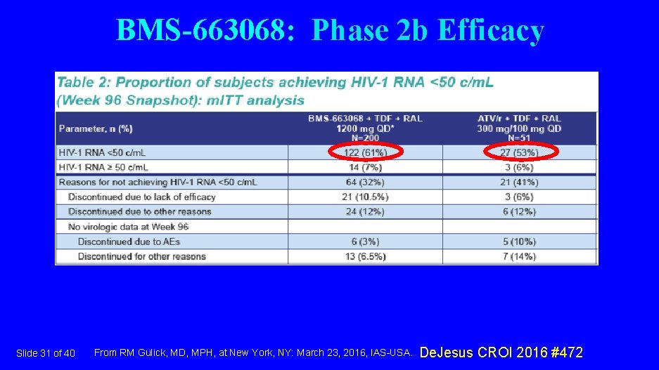 BMS-663068: Phase 2 b Efficacy Slide 31 of 40 From RM Gulick, MD, MPH,