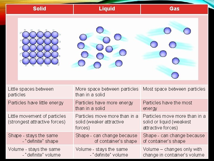 Solid Liquid Gas Little spaces between particles More space between particles Most space between Solid Liquid Gas Little spaces between particles More space between particles Most space between