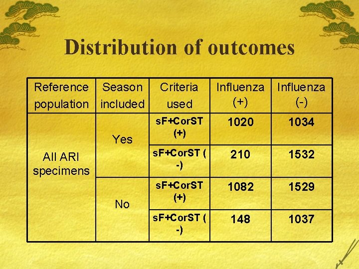 Distribution of outcomes Reference Season population included Yes All ARI specimens No Criteria used