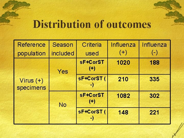 Distribution of outcomes Reference Season population included Yes Virus (+) specimens No Criteria used