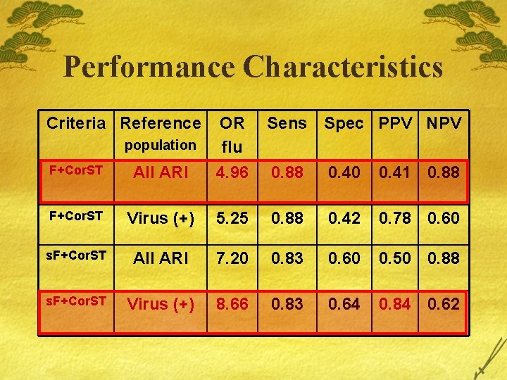 Performance Characteristics Criteria Reference F+Cor. ST All ARI OR flu 4. 96 F+Cor. ST