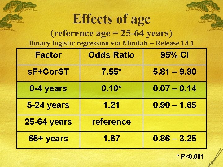 Effects of age (reference age = 25 -64 years) Binary logistic regression via Minitab