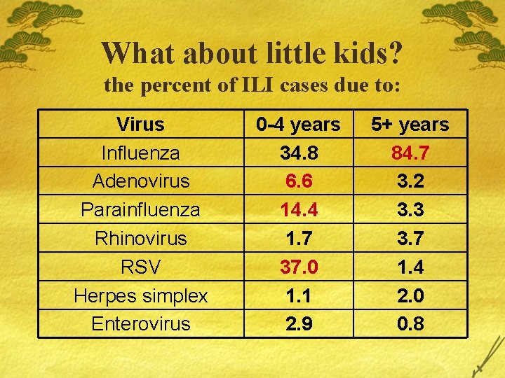 What about little kids? the percent of ILI cases due to: Virus Influenza Adenovirus