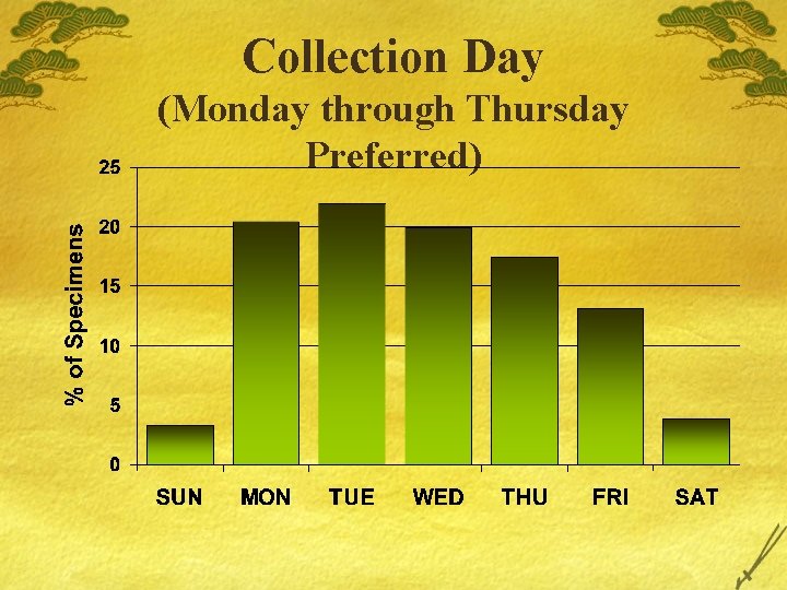 Collection Day (Monday through Thursday Preferred) 