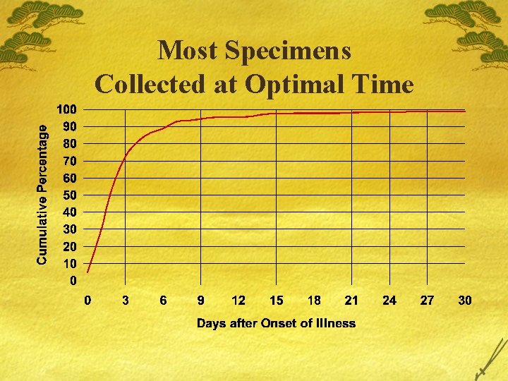 Most Specimens Collected at Optimal Time 