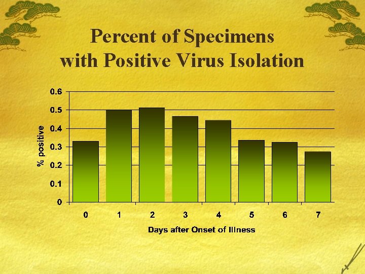 Percent of Specimens with Positive Virus Isolation 