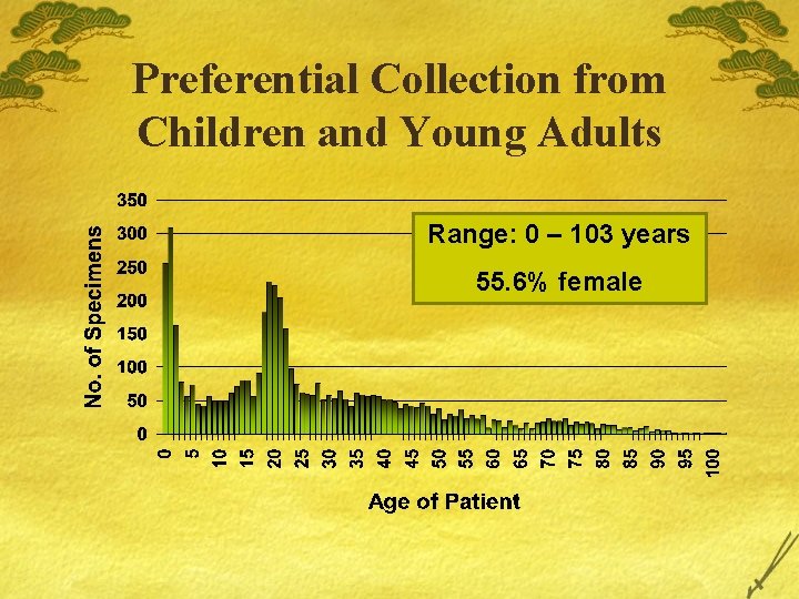 Preferential Collection from Children and Young Adults Range: 0 – 103 years 55. 6%