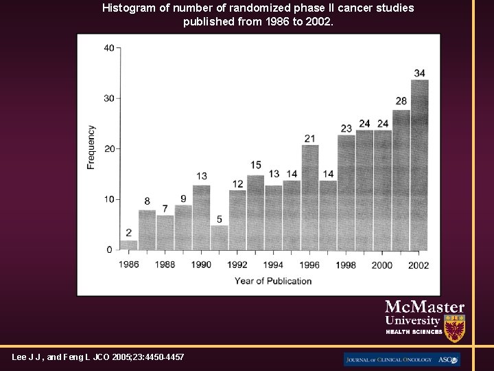 Histogram of number of randomized phase II cancer studies published from 1986 to 2002.