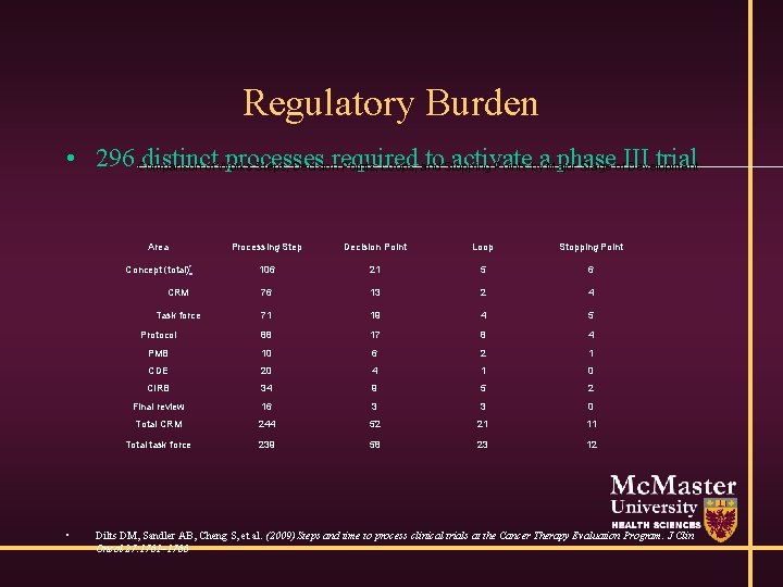 Regulatory Burden • 296 Comparison distinctof Works processes required to. Stopping activate phase trial