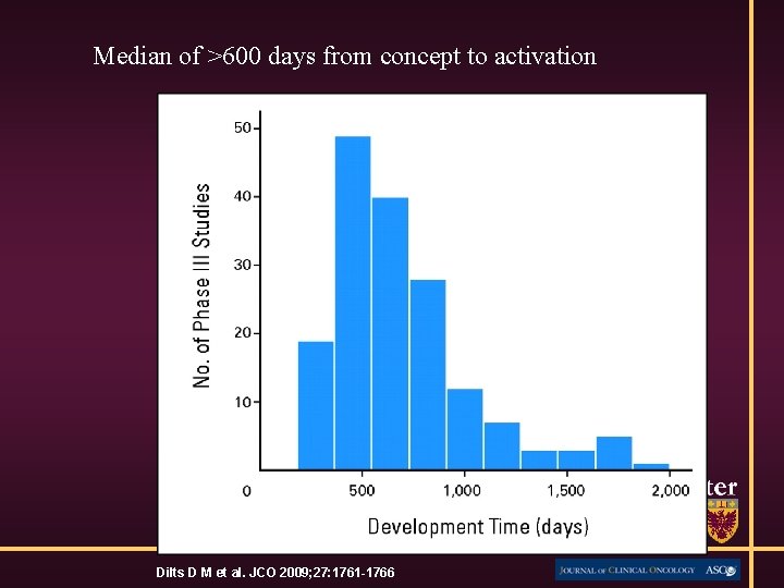 Median of >600 days from concept to activation Dilts D M et al. JCO