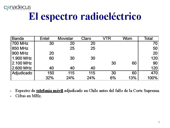 El espectro radioeléctrico - Espectro de telefonía móvil adjudicado en Chile antes del fallo