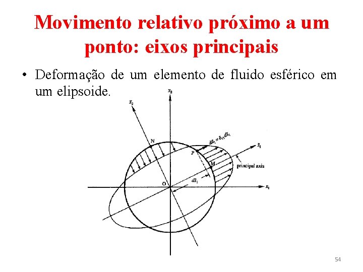 Movimento relativo próximo a um ponto: eixos principais • Deformação de um elemento de