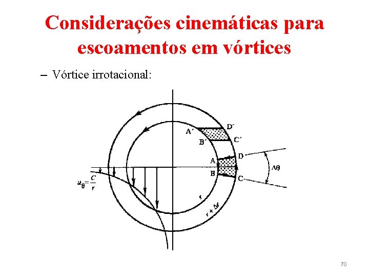 Considerações cinemáticas para escoamentos em vórtices – Vórtice irrotacional: 70 